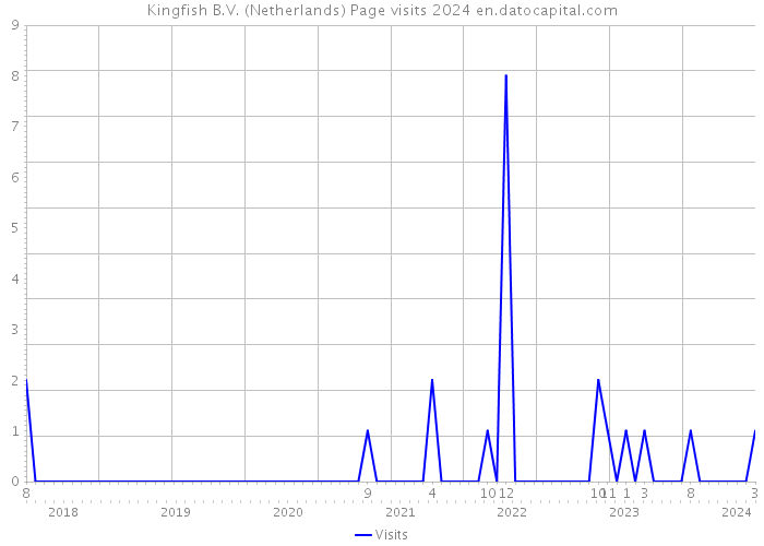 Kingfish B.V. (Netherlands) Page visits 2024 