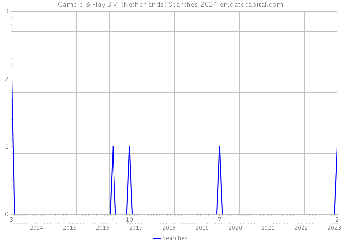 Gamble & Play B.V. (Netherlands) Searches 2024 