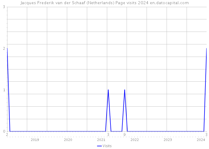 Jacques Frederik van der Schaaf (Netherlands) Page visits 2024 