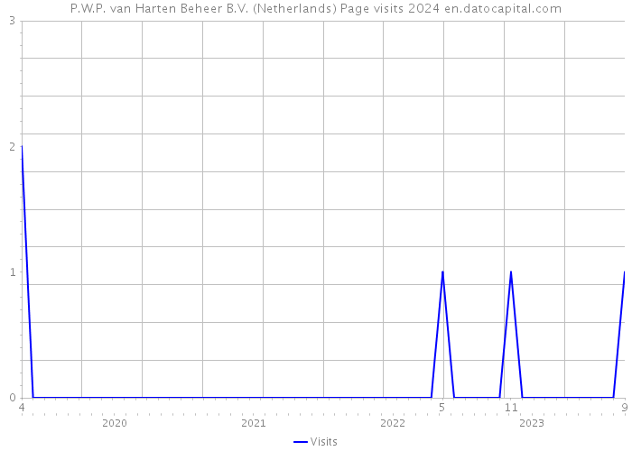 P.W.P. van Harten Beheer B.V. (Netherlands) Page visits 2024 