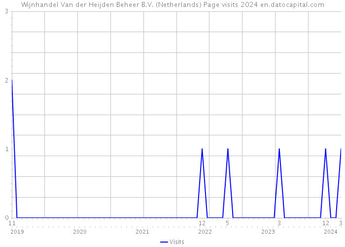 Wijnhandel Van der Heijden Beheer B.V. (Netherlands) Page visits 2024 
