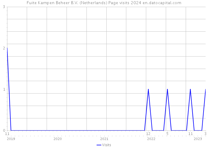 Fuite Kampen Beheer B.V. (Netherlands) Page visits 2024 