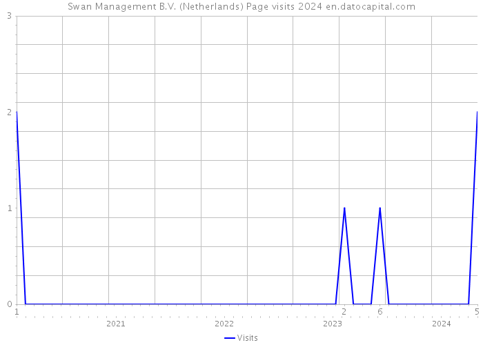 Swan Management B.V. (Netherlands) Page visits 2024 