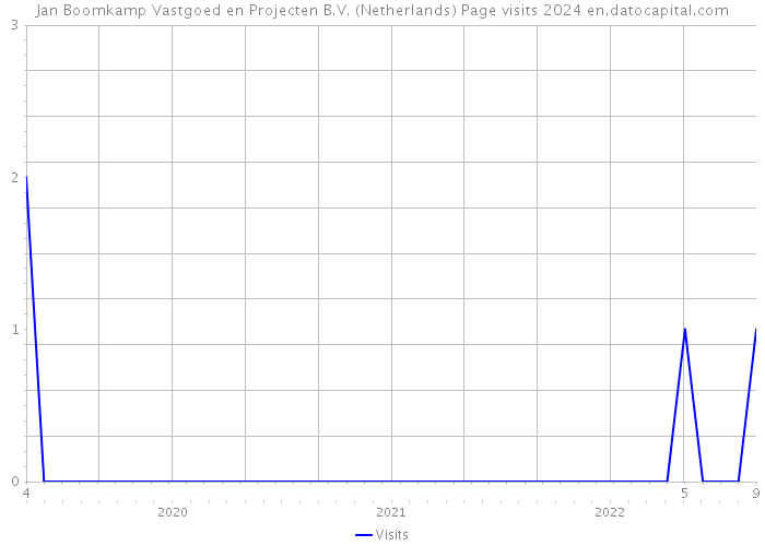 Jan Boomkamp Vastgoed en Projecten B.V. (Netherlands) Page visits 2024 
