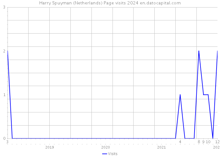 Harry Spuyman (Netherlands) Page visits 2024 
