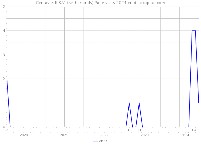 Centavos II B.V. (Netherlands) Page visits 2024 