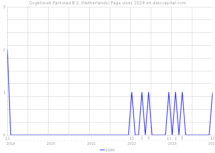 Oogkliniek Parkstad B.V. (Netherlands) Page visits 2024 