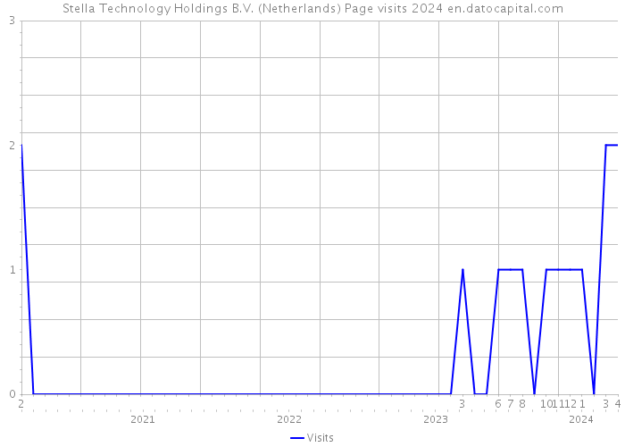 Stella Technology Holdings B.V. (Netherlands) Page visits 2024 