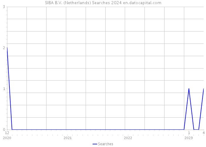 SIBA B.V. (Netherlands) Searches 2024 