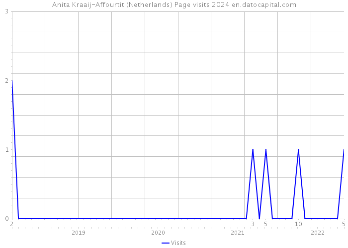 Anita Kraaij-Affourtit (Netherlands) Page visits 2024 