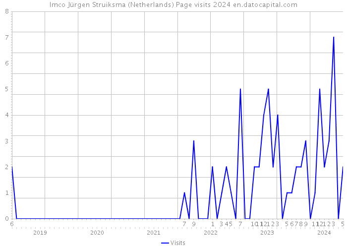 Imco Jürgen Struiksma (Netherlands) Page visits 2024 