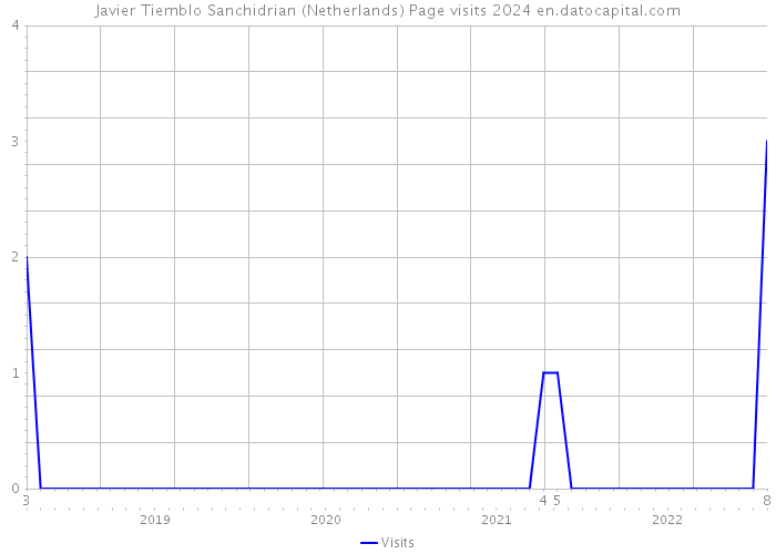 Javier Tiemblo Sanchidrian (Netherlands) Page visits 2024 