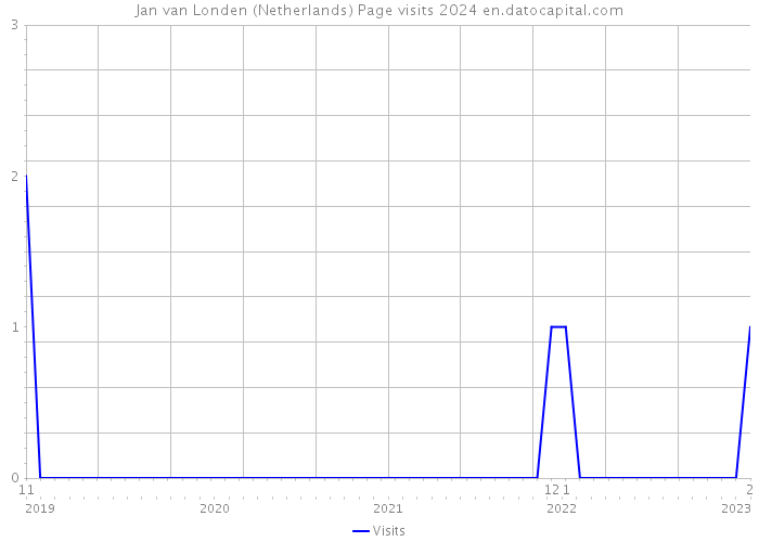 Jan van Londen (Netherlands) Page visits 2024 