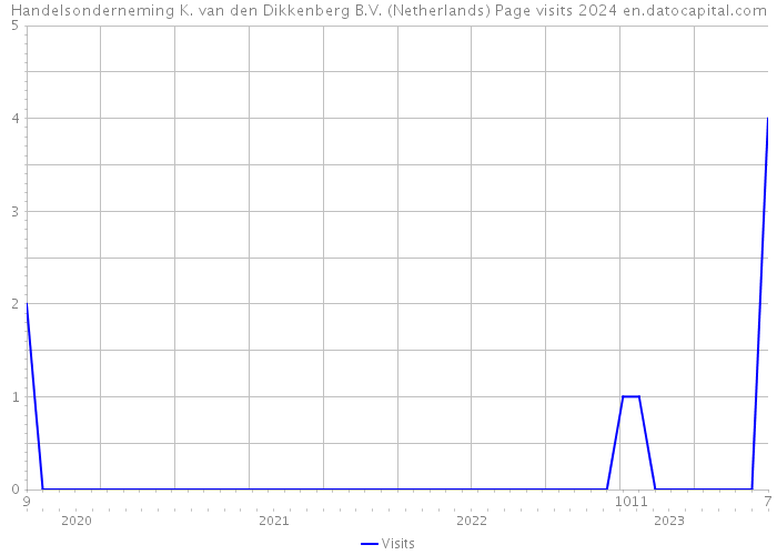 Handelsonderneming K. van den Dikkenberg B.V. (Netherlands) Page visits 2024 