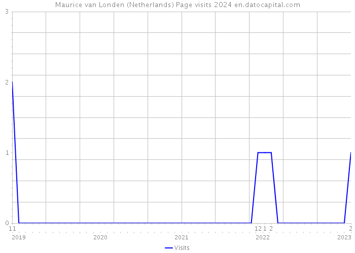 Maurice van Londen (Netherlands) Page visits 2024 