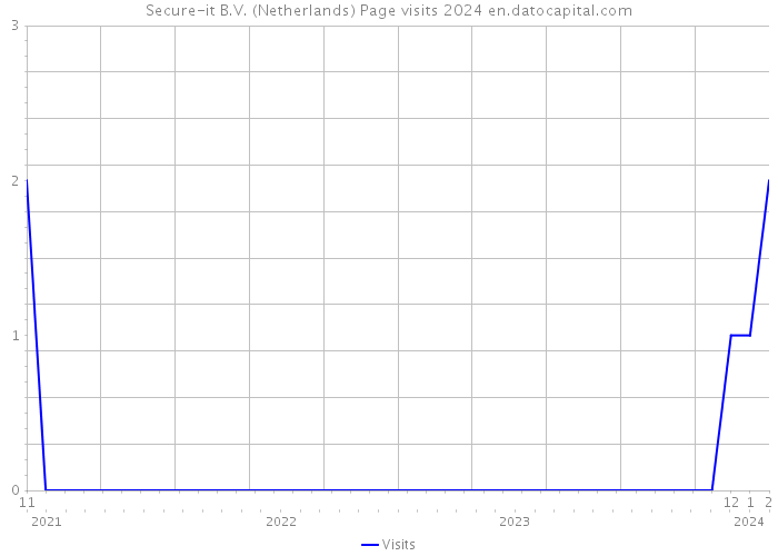 Secure-it B.V. (Netherlands) Page visits 2024 