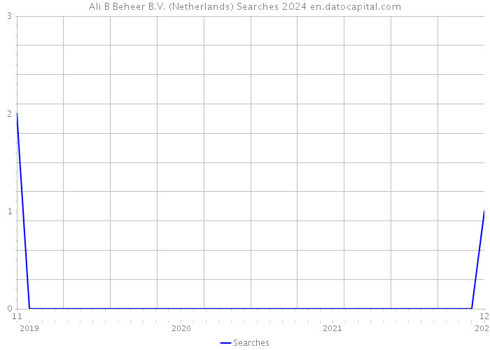 Ali B Beheer B.V. (Netherlands) Searches 2024 