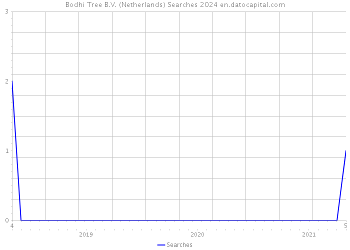 Bodhi Tree B.V. (Netherlands) Searches 2024 