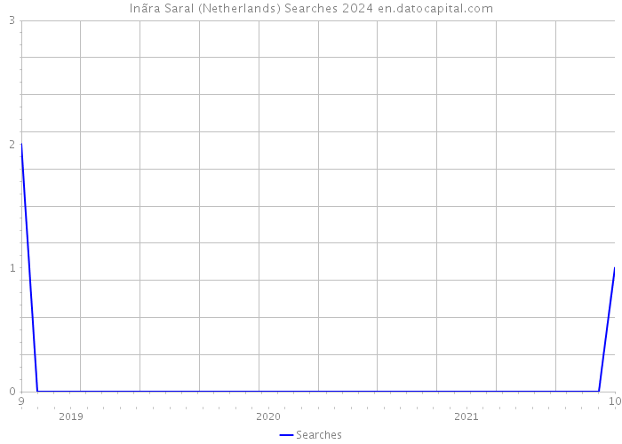 Inãra Saral (Netherlands) Searches 2024 