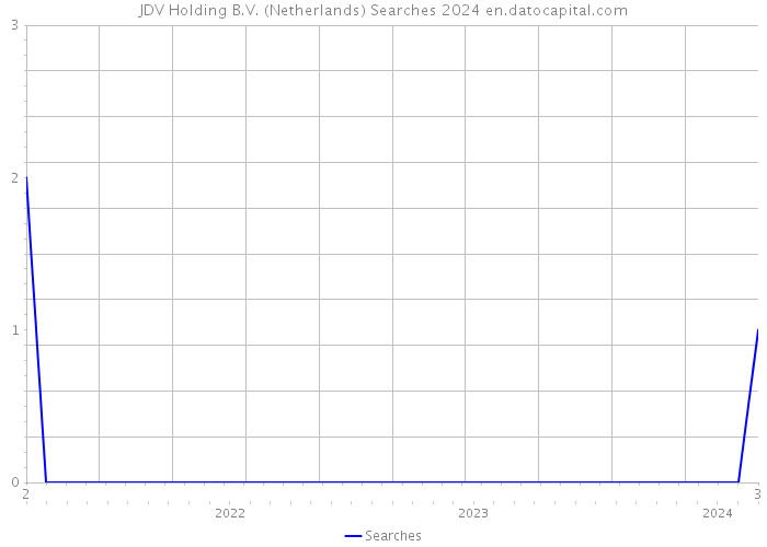 JDV Holding B.V. (Netherlands) Searches 2024 