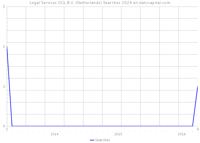 Legal Services OGL B.V. (Netherlands) Searches 2024 