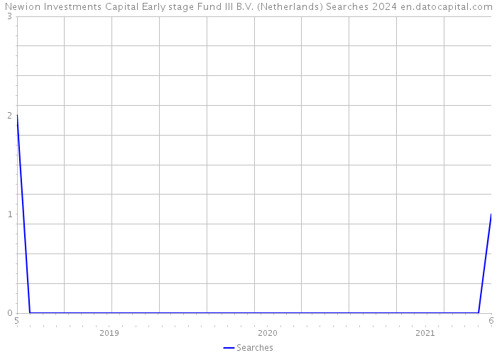 Newion Investments Capital Early stage Fund III B.V. (Netherlands) Searches 2024 