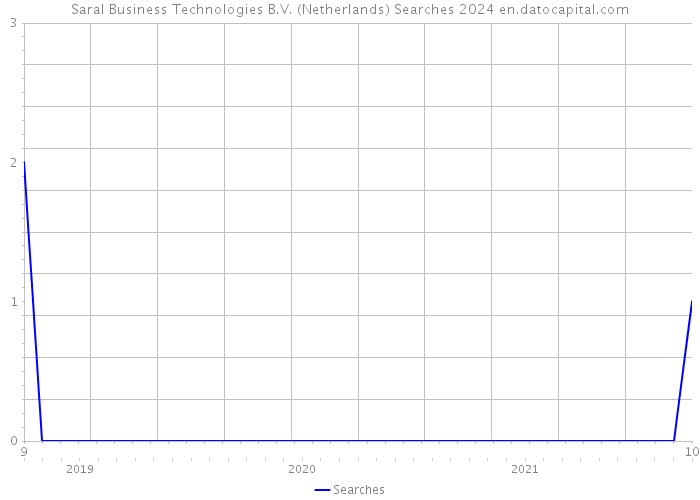 Saral Business Technologies B.V. (Netherlands) Searches 2024 