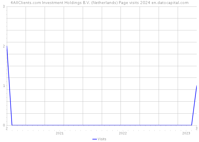 4AllClients.com Investment Holdings B.V. (Netherlands) Page visits 2024 