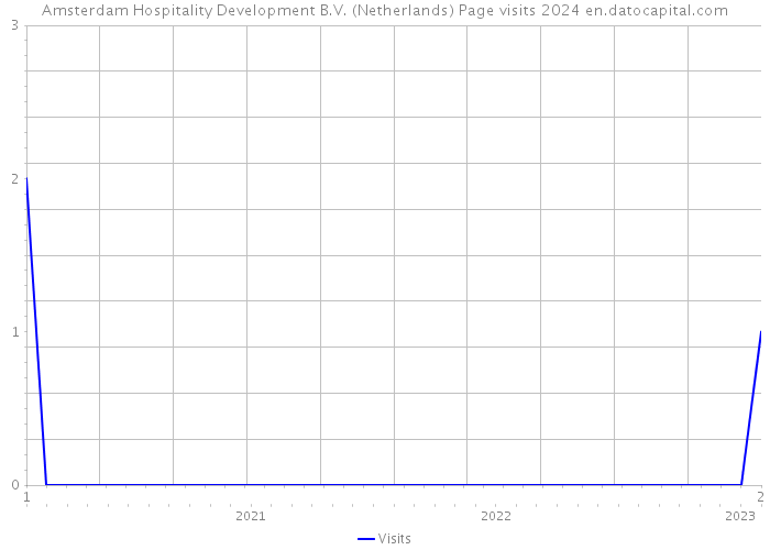 Amsterdam Hospitality Development B.V. (Netherlands) Page visits 2024 