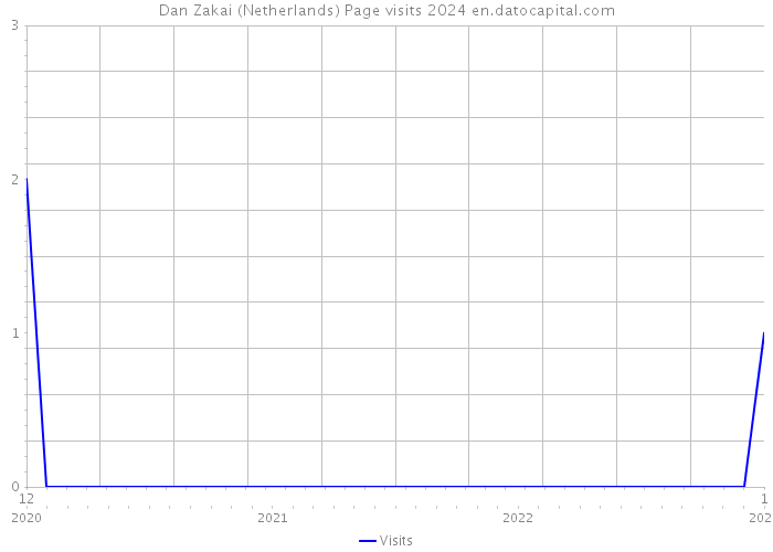 Dan Zakai (Netherlands) Page visits 2024 
