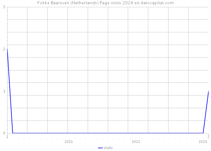 Fokke Baarssen (Netherlands) Page visits 2024 