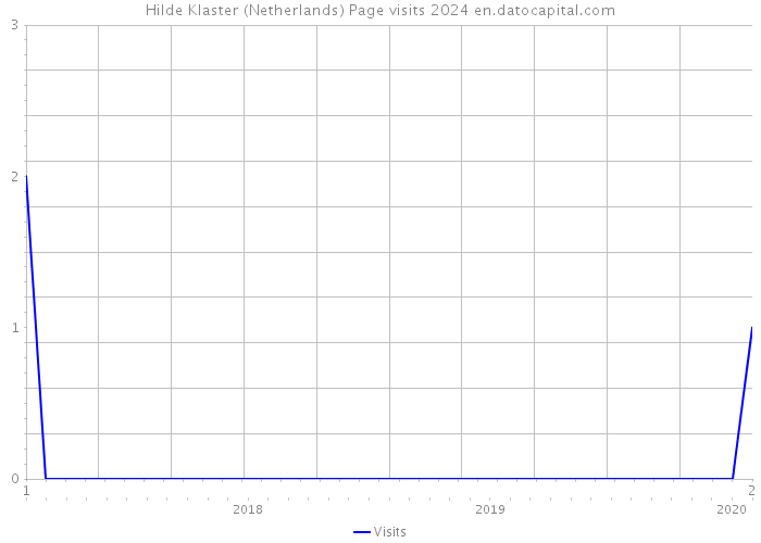 Hilde Klaster (Netherlands) Page visits 2024 