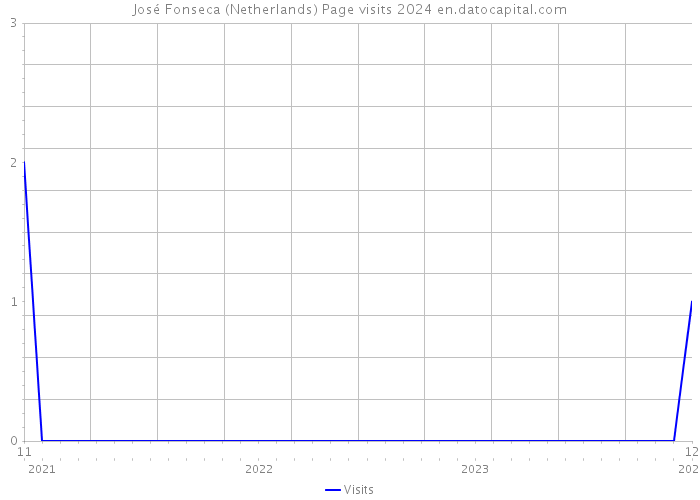José Fonseca (Netherlands) Page visits 2024 