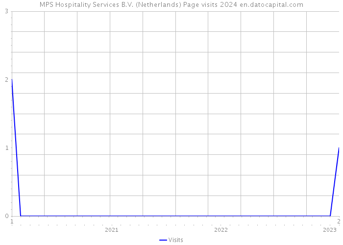 MPS Hospitality Services B.V. (Netherlands) Page visits 2024 