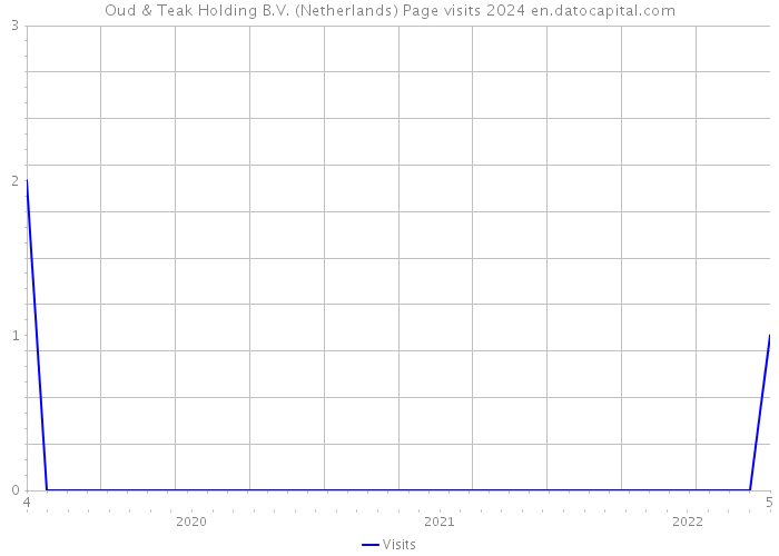 Oud & Teak Holding B.V. (Netherlands) Page visits 2024 