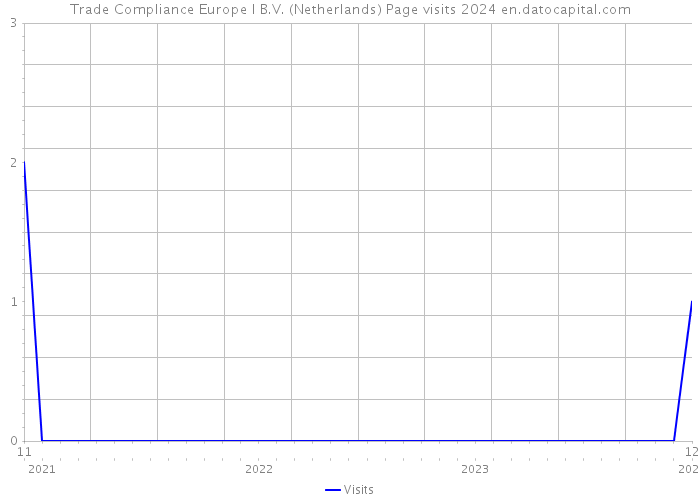 Trade Compliance Europe I B.V. (Netherlands) Page visits 2024 