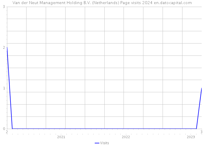 Van der Neut Management Holding B.V. (Netherlands) Page visits 2024 