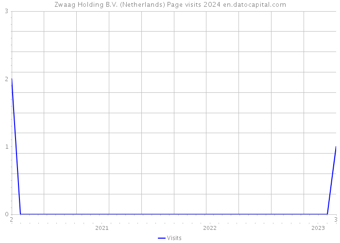 Zwaag Holding B.V. (Netherlands) Page visits 2024 
