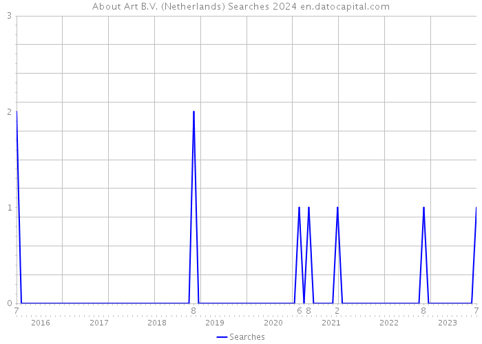 About Art B.V. (Netherlands) Searches 2024 