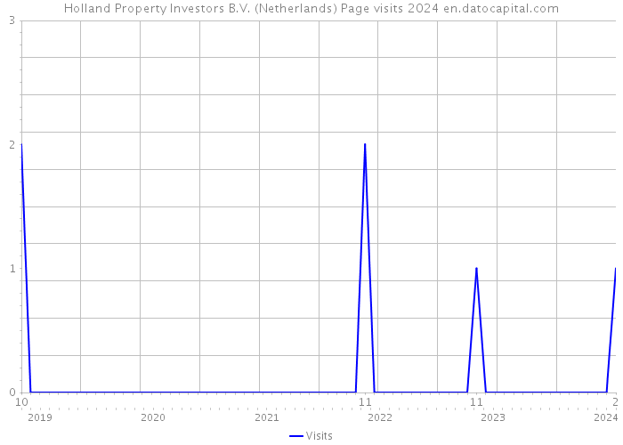 Holland Property Investors B.V. (Netherlands) Page visits 2024 