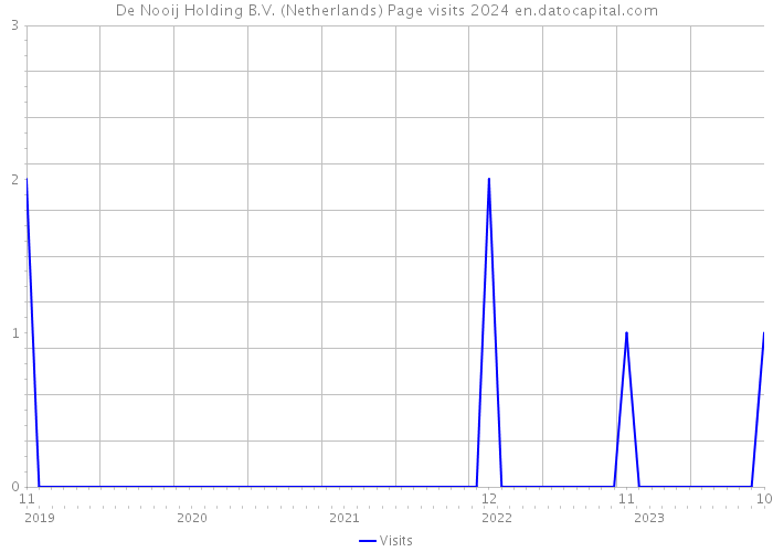 De Nooij Holding B.V. (Netherlands) Page visits 2024 