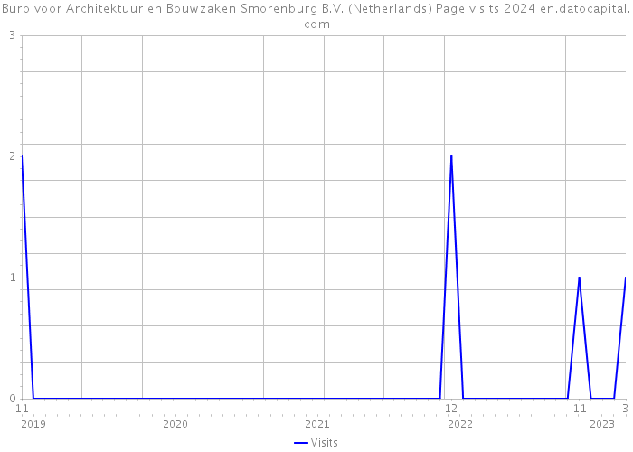 Buro voor Architektuur en Bouwzaken Smorenburg B.V. (Netherlands) Page visits 2024 