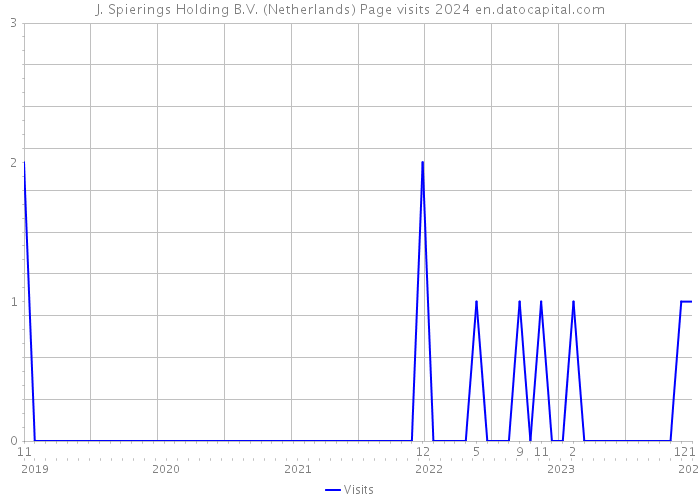 J. Spierings Holding B.V. (Netherlands) Page visits 2024 