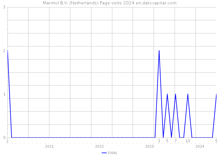 Marmol B.V. (Netherlands) Page visits 2024 