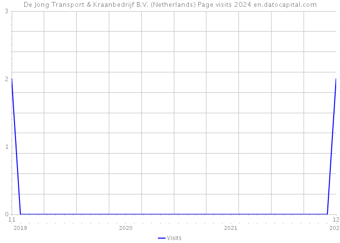 De Jong Transport & Kraanbedrijf B.V. (Netherlands) Page visits 2024 