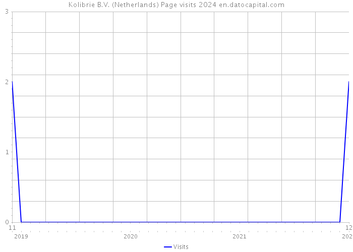 Kolibrie B.V. (Netherlands) Page visits 2024 
