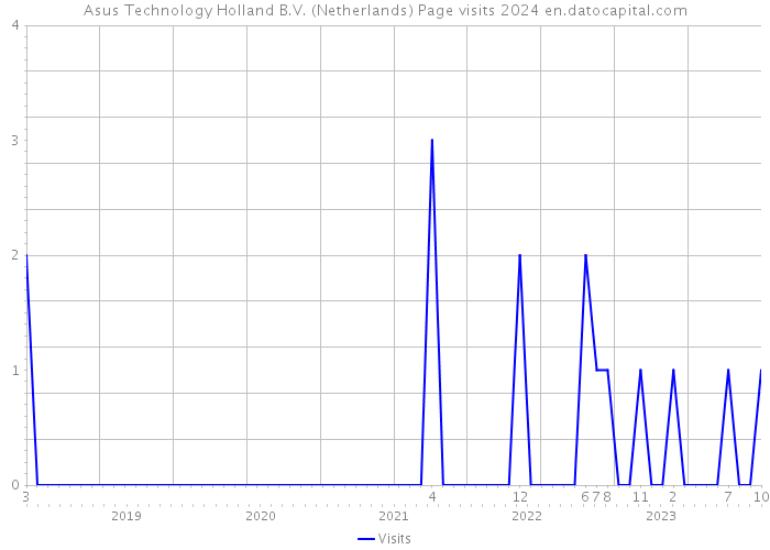 Asus Technology Holland B.V. (Netherlands) Page visits 2024 