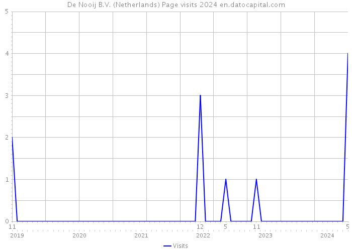 De Nooij B.V. (Netherlands) Page visits 2024 