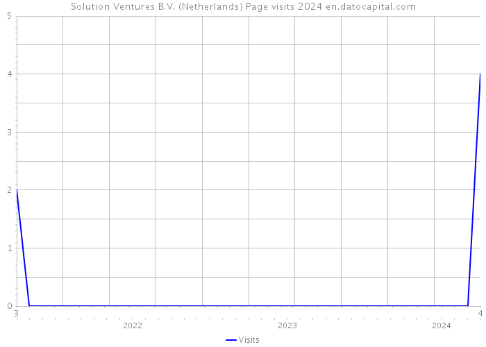 Solution Ventures B.V. (Netherlands) Page visits 2024 