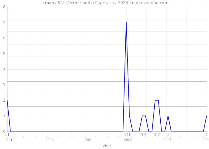 Lemons B.V. (Netherlands) Page visits 2024 